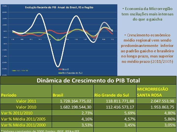  • Economia da Microrregião tem oscilações mais intensas do que a gaúcha •