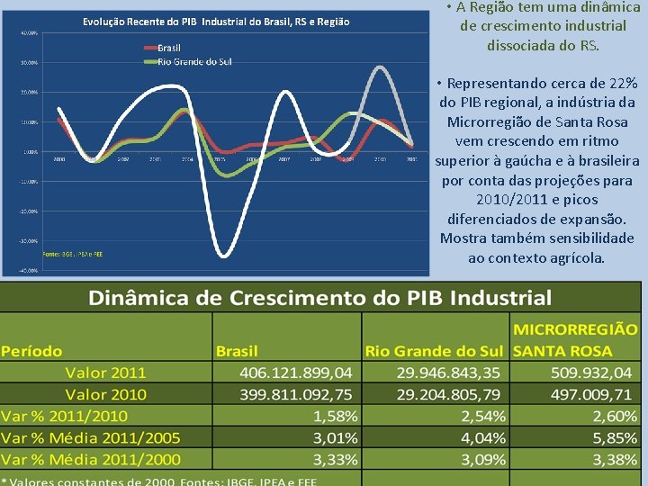  • A Região tem uma dinâmica de crescimento industrial dissociada do RS. •
