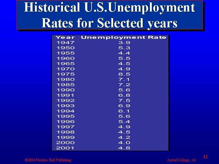 Historical U. S. Unemployment Rates for Selected years © 2004 Prentice Hall Publishing Ayers/Collinge,