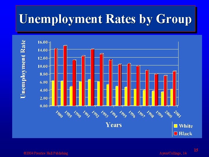Unemployment Rates by Group © 2004 Prentice Hall Publishing Ayers/Collinge, 1/e 15 