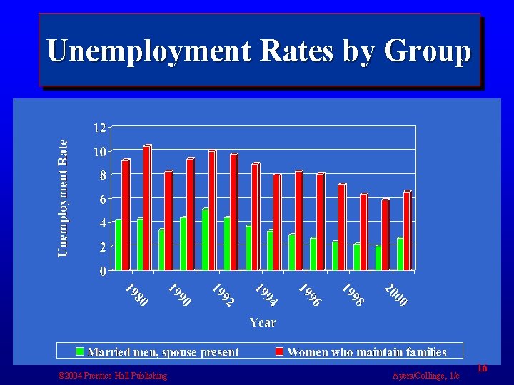 Unemployment Rates by Group © 2004 Prentice Hall Publishing Ayers/Collinge, 1/e 16 