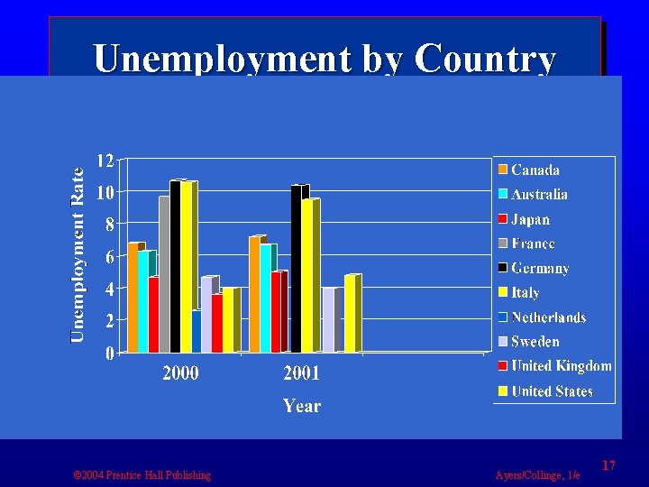 Unemployment by Country © 2004 Prentice Hall Publishing Ayers/Collinge, 1/e 17 