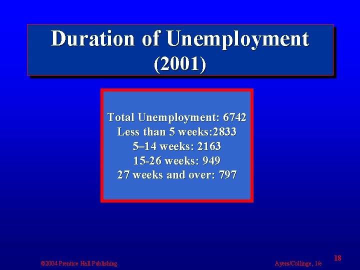 Duration of Unemployment (2001) Total Unemployment: 6742 Less than 5 weeks: 2833 5– 14