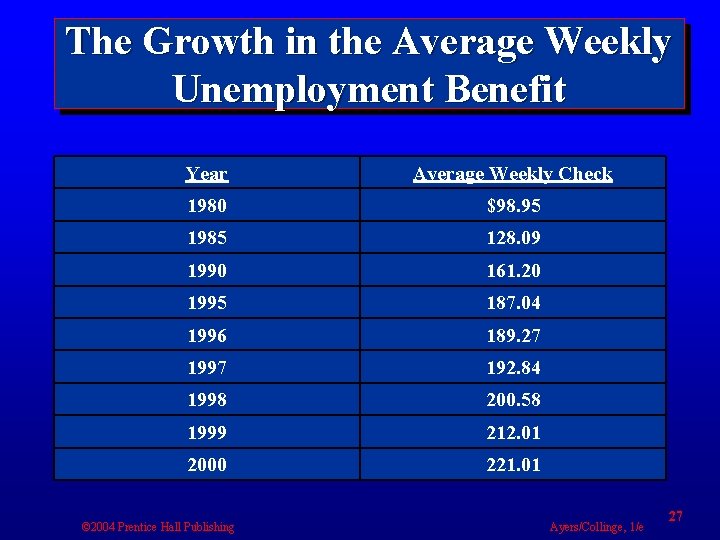 The Growth in the Average Weekly Unemployment Benefit Year Average Weekly Check 1980 $98.