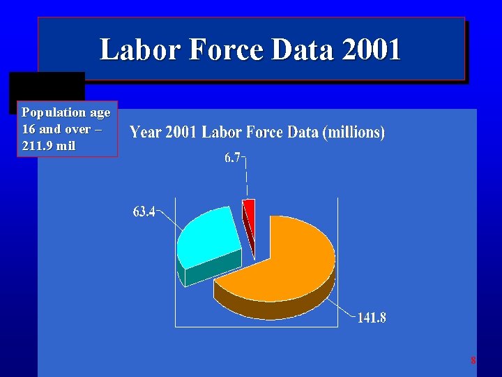 Labor Force Data 2001 Population age 16 and over – 211. 9 mil ©