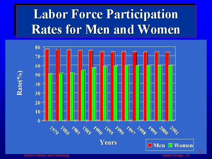 Labor Force Participation Rates for Men and Women © 2004 Prentice Hall Publishing Ayers/Collinge,