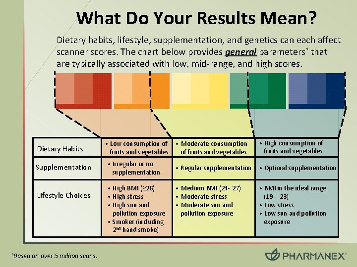 What Do Your Results Mean? Dietary habits, lifestyle, supplementation, and genetics can each affect
