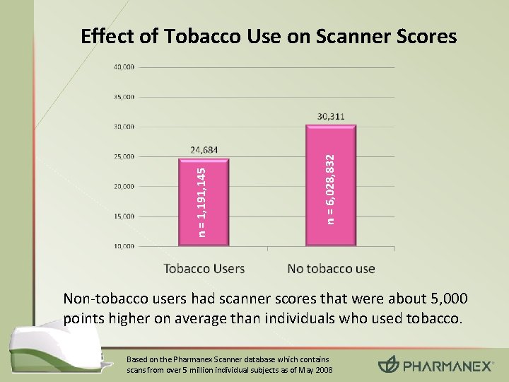 n = 6, 028, 832 n = 1, 191, 145 Effect of Tobacco Use