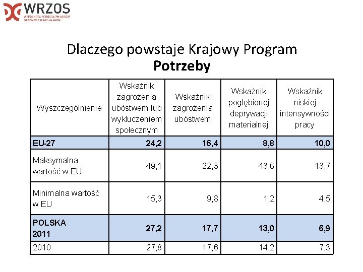 Dlaczego powstaje Krajowy Program Potrzeby Wyszczególnienie Wskaźnik zagrożenia ubóstwem lub wykluczeniem społecznym Wskaźnik zagrożenia