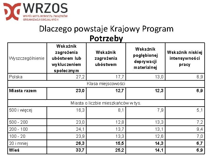 Dlaczego powstaje Krajowy Program Potrzeby Wyszczególnienie Polska Wskaźnik zagrożenia ubóstwem lub wykluczeniem społecznym 27,