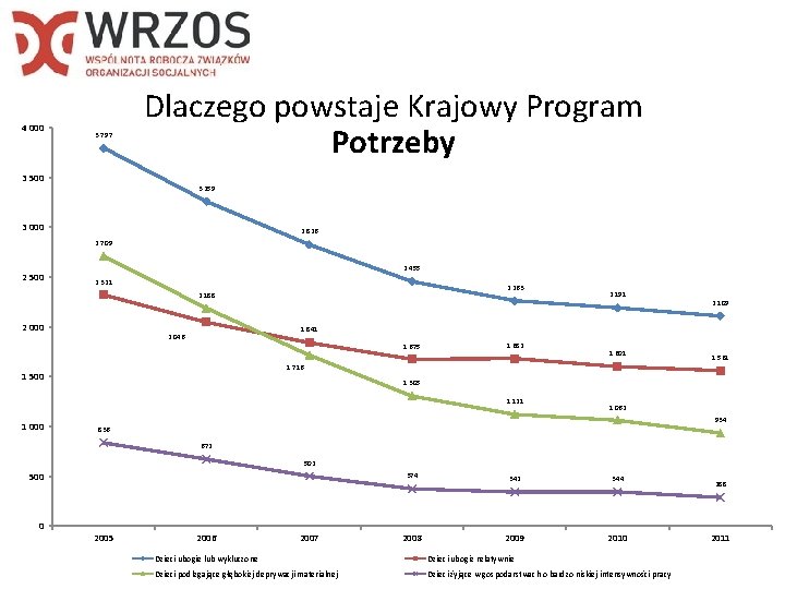 4 000 3 797 Dlaczego powstaje Krajowy Program Potrzeby 3 500 3 259 3