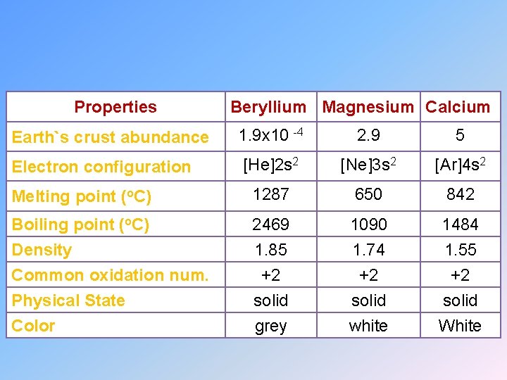 Properties Beryllium Magnesium Calcium 1. 9 x 10 -4 2. 9 5 [He]2 s