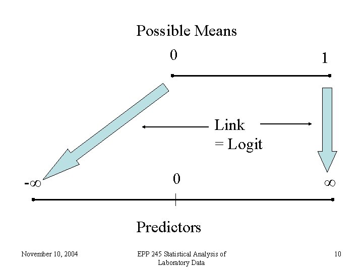 Possible Means 0 1 Link = Logit -∞ 0 ∞ Predictors November 10, 2004