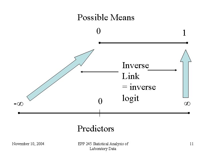 Possible Means 0 -∞ 0 Inverse Link = inverse logit 1 ∞ Predictors November