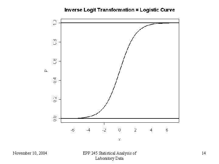 November 10, 2004 EPP 245 Statistical Analysis of Laboratory Data 14 