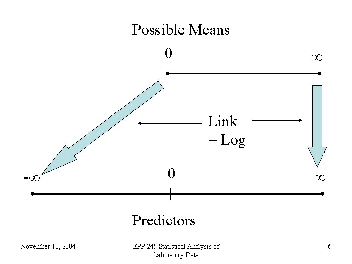 Possible Means 0 ∞ Link = Log -∞ 0 ∞ Predictors November 10, 2004