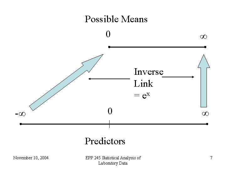Possible Means 0 ∞ Inverse Link = ex -∞ 0 ∞ Predictors November 10,