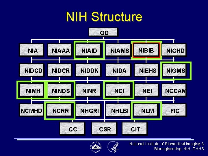 NIH Structure OD NIAAA NIAID NIAMS NIBIB NICHD NIDCR NIDDK NIDA NIEHS NIGMS NIMH