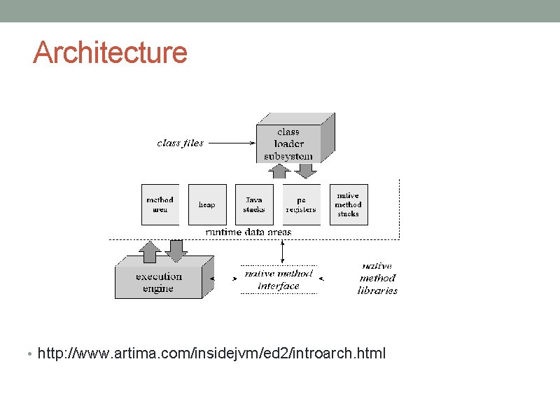 Architecture • http: //www. artima. com/insidejvm/ed 2/introarch. html 