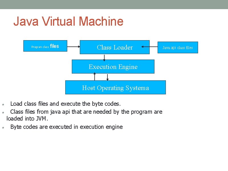 Java Virtual Machine Program class files Class Loader Execution Engine Host Operating Systema Load