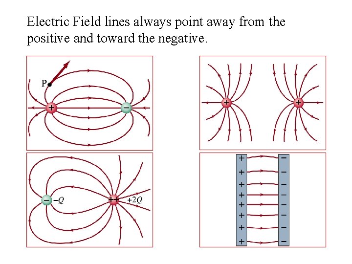 Electric Field lines always point away from the positive and toward the negative. 