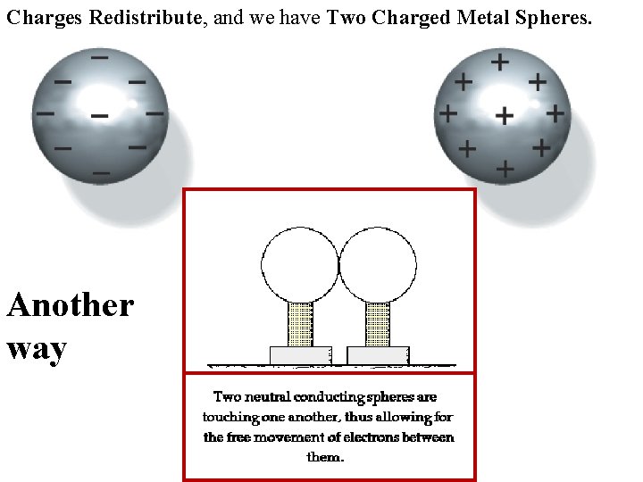 Charges Redistribute, and we have Two Charged Metal Spheres. Another way 