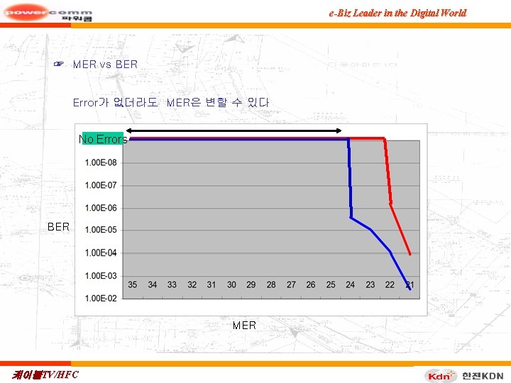 e-Biz Leader in the Digital World ☞ MER vs BER Error가 없더라도 MER은 변할