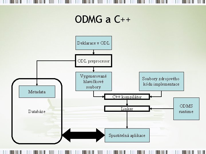 ODMG a C++ Deklarace v ODL preprocesor Metadata Vygenerované hlavičkové soubory Soubory zdrojového kódu