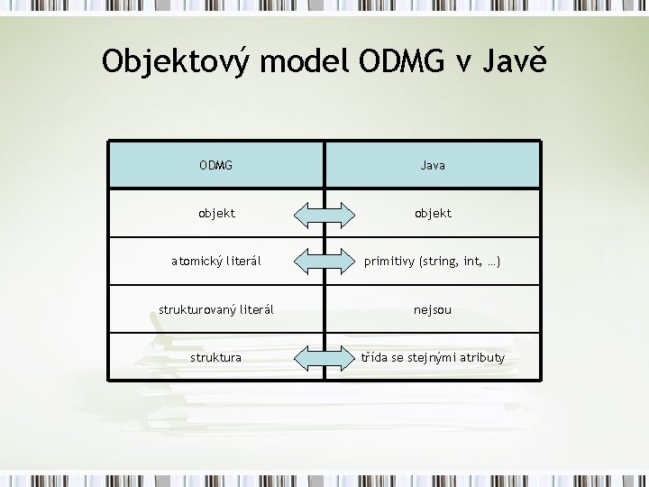 Objektový model ODMG v Javě ODMG Java objekt atomický literál primitivy (string, int, …)
