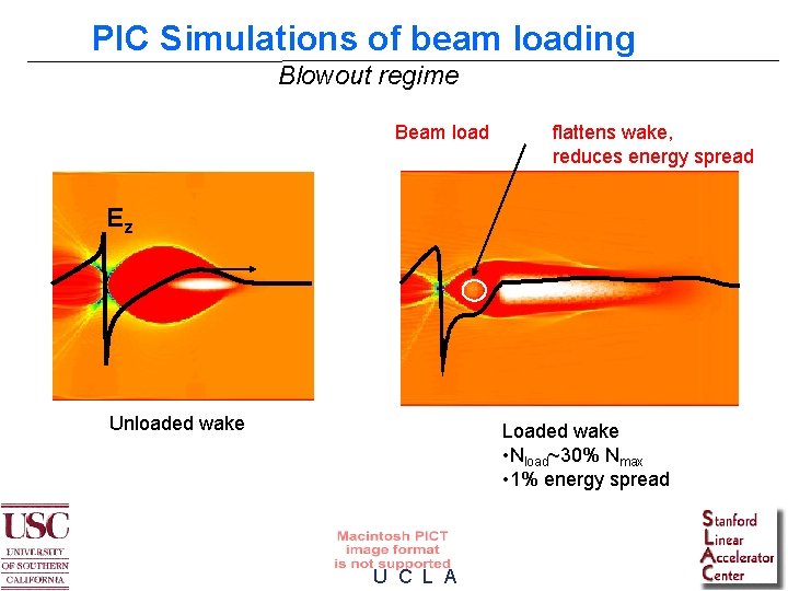 PIC Simulations of beam loading Blowout regime Beam load flattens wake, reduces energy spread