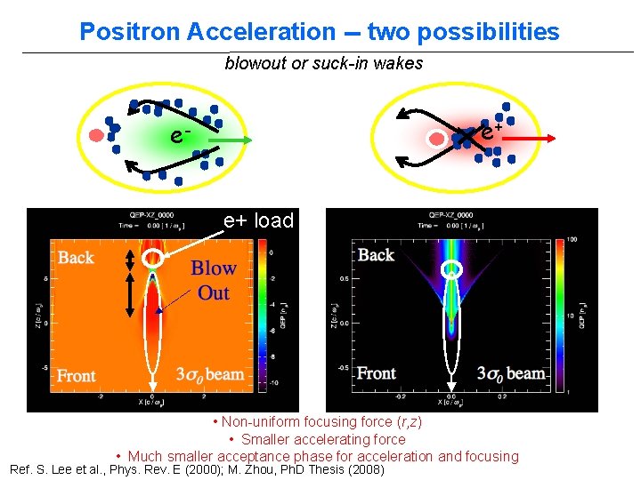 Positron Acceleration -- two possibilities blowout or suck-in wakes e+ ee+ load • Non-uniform