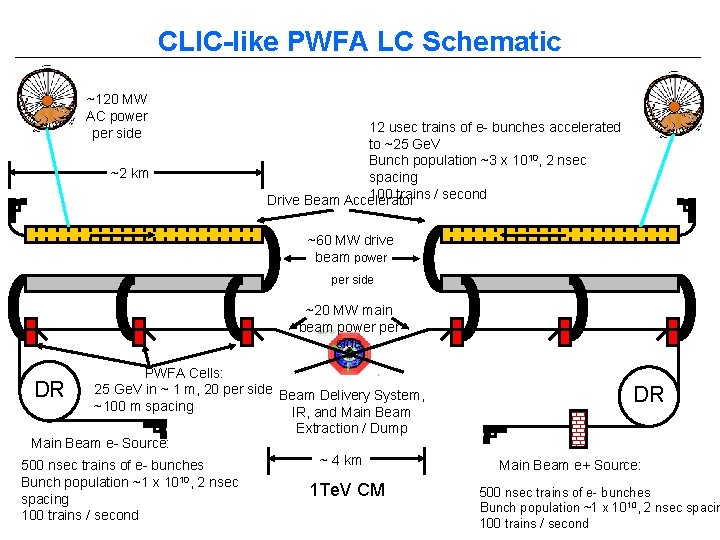 CLIC-like PWFA LC Schematic ~120 MW AC power per side 12 usec trains of