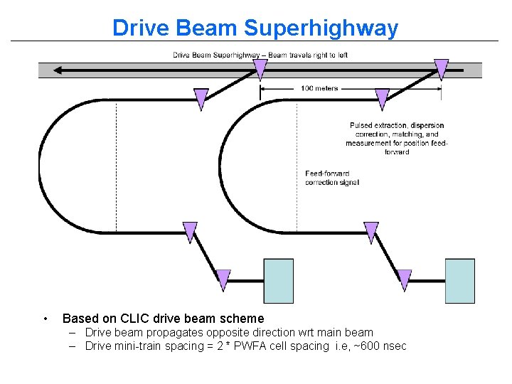 Drive Beam Superhighway • Based on CLIC drive beam scheme – Drive beam propagates