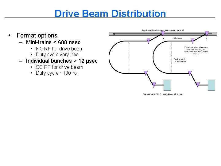 Drive Beam Distribution • Format options – Mini-trains < 600 nsec • NC RF