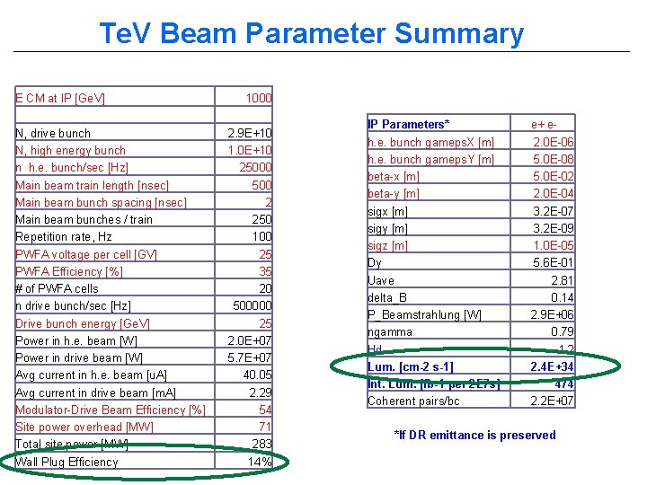 Te. V Beam Parameter Summary E CM at IP [Ge. V] N, drive bunch