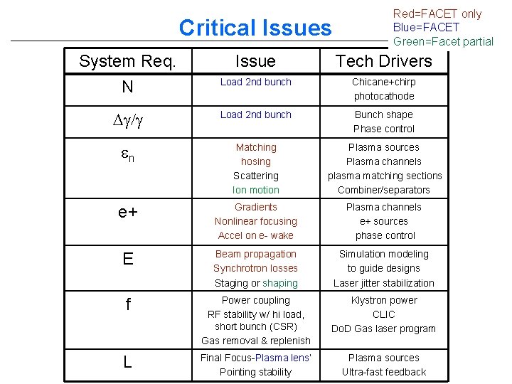 Critical Issues System Req. N Red=FACET only Blue=FACET Green=Facet partial Issue Tech Drivers Load