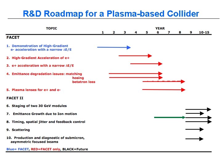 R&D Roadmap for a Plasma-based Collider 
