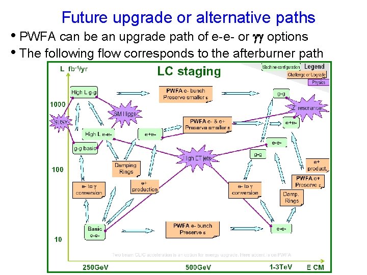 Future upgrade or alternative paths • PWFA can be an upgrade path of e-e-
