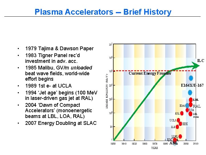 Plasma Accelerators -- Brief History • • 1979 Tajima & Dawson Paper 1983 Tigner