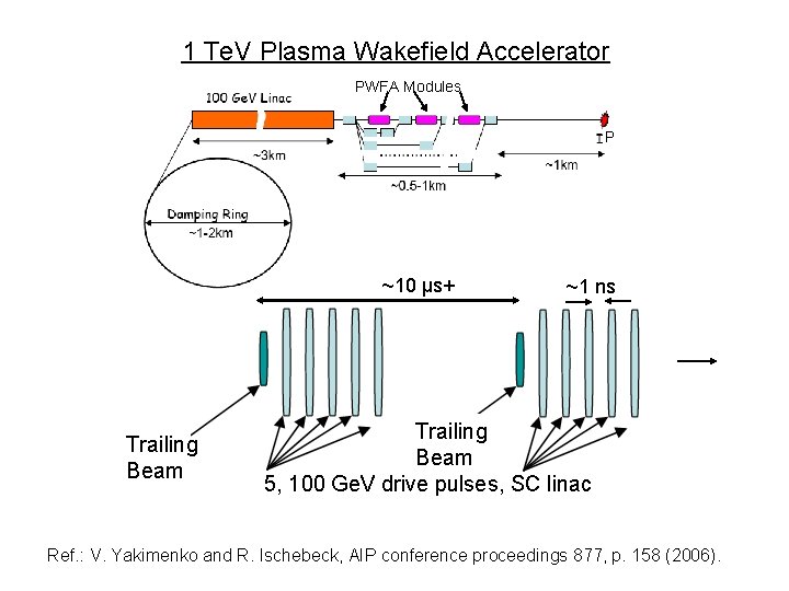 1 Te. V Plasma Wakefield Accelerator PWFA Modules P ~10 µs+ Trailing Beam ~1