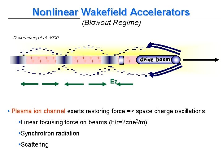 Nonlinear Wakefield Accelerators (Blowout Regime) Rosenzweig et al. 1990 -- -----++- ++ ++ ++