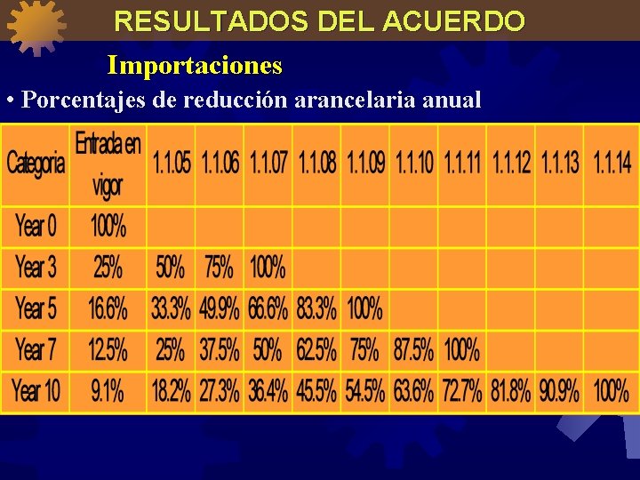 RESULTADOS DEL ACUERDO Importaciones • Porcentajes de reducción arancelaria anual 