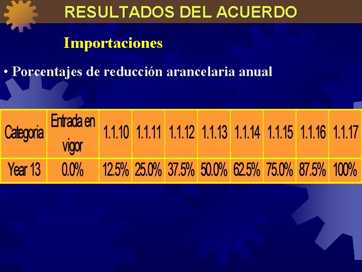 RESULTADOS DEL ACUERDO Importaciones • Porcentajes de reducción arancelaria anual 