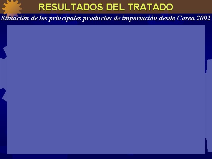 RESULTADOS DEL TRATADO Situación de los principales productos de importación desde Corea 2002 