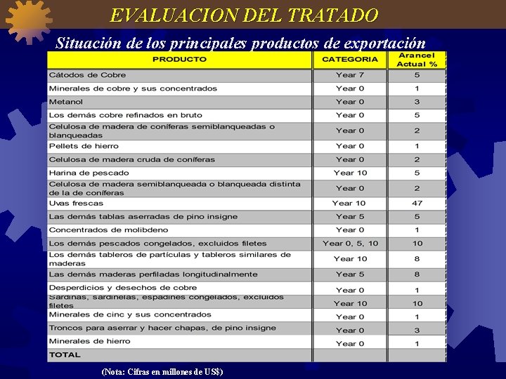 EVALUACION DEL TRATADO Situación de los principales productos de exportación (Nota: Cifras en millones