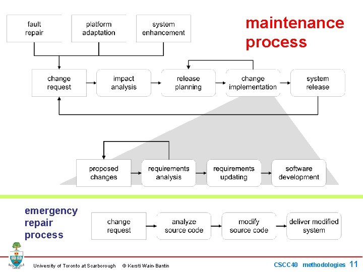 maintenance process emergency repair process University of Toronto at Scarborough © Kersti Wain-Bantin CSCC