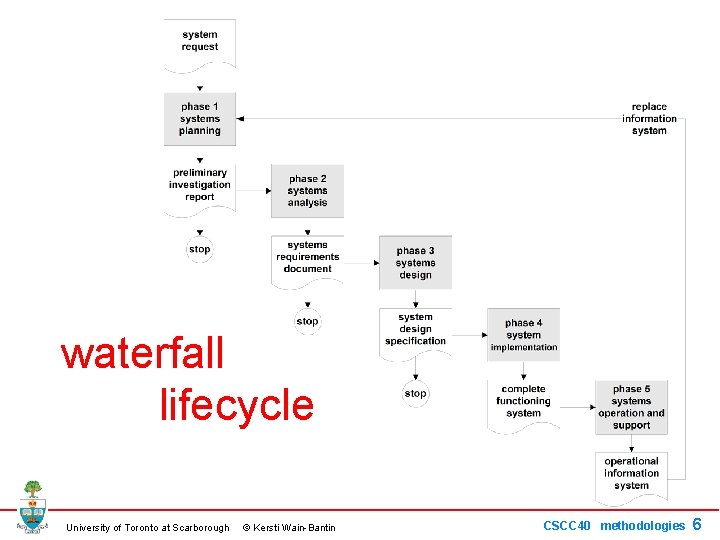 waterfall lifecycle University of Toronto at Scarborough © Kersti Wain-Bantin CSCC 40 methodologies 6