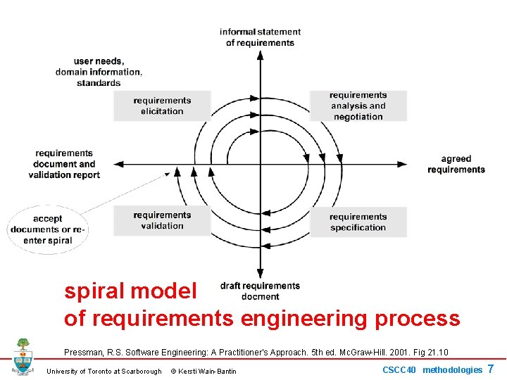 spiral model of requirements engineering process Pressman, R. S. Software Engineering: A Practitioner’s Approach.