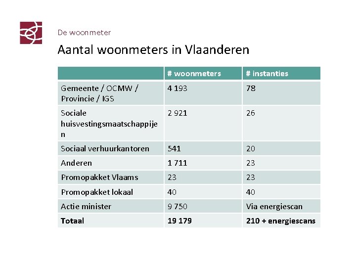 De woonmeter Aantal woonmeters in Vlaanderen # woonmeters # instanties Gemeente / OCMW /