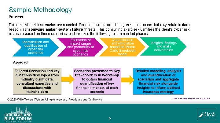 Sample Methodology Process Different cyber risk scenarios are modeled. Scenarios are tailored to organizational
